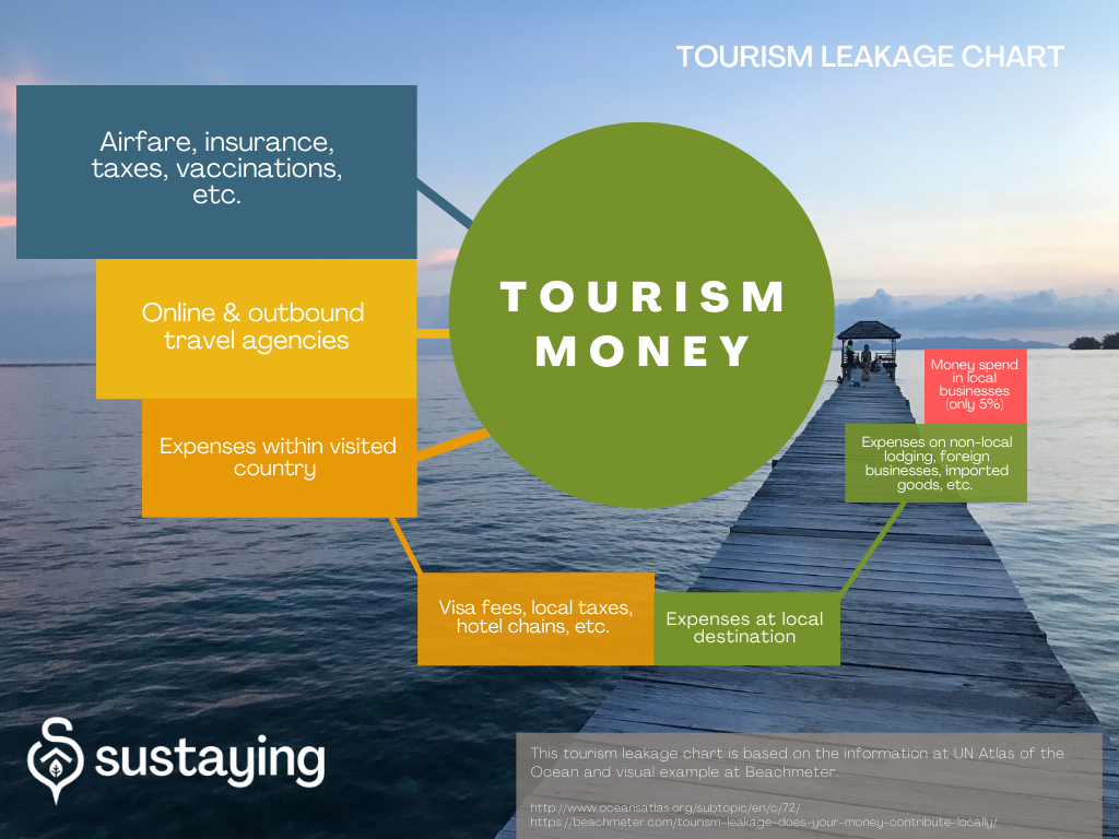 export leakage in tourism examples
